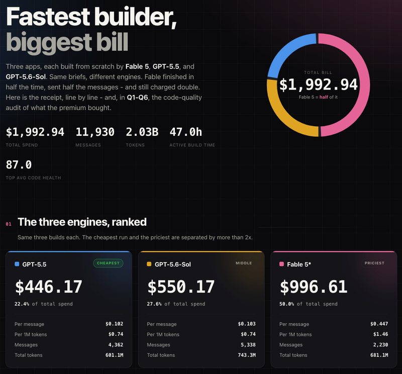 Total bill across three AI models and three Expo apps: $1,992.94, 2.03 billion tokens, 11,930 messages, 47 hours of active build time