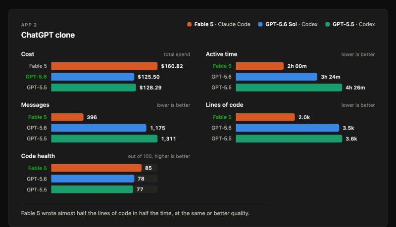 Chat app metrics card: Fable 5 built it in 2 hours with 2.0k lines of code, roughly half of the GPT builds