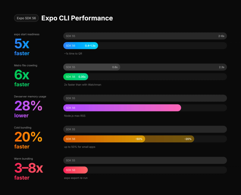 expo start is 5x faster, Metro crawl 6x faster, dev memory −28 %, cold bundling 20-50%, warm bundling 3-8x faster