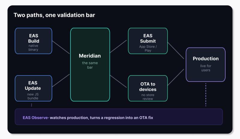 SWSH validation gate and E2E Testing