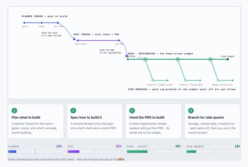 Workflow for building with AI
