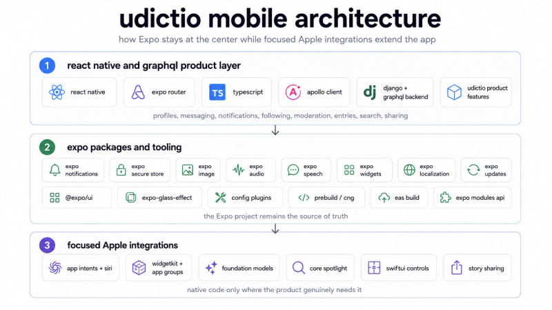 mobile app architecture
