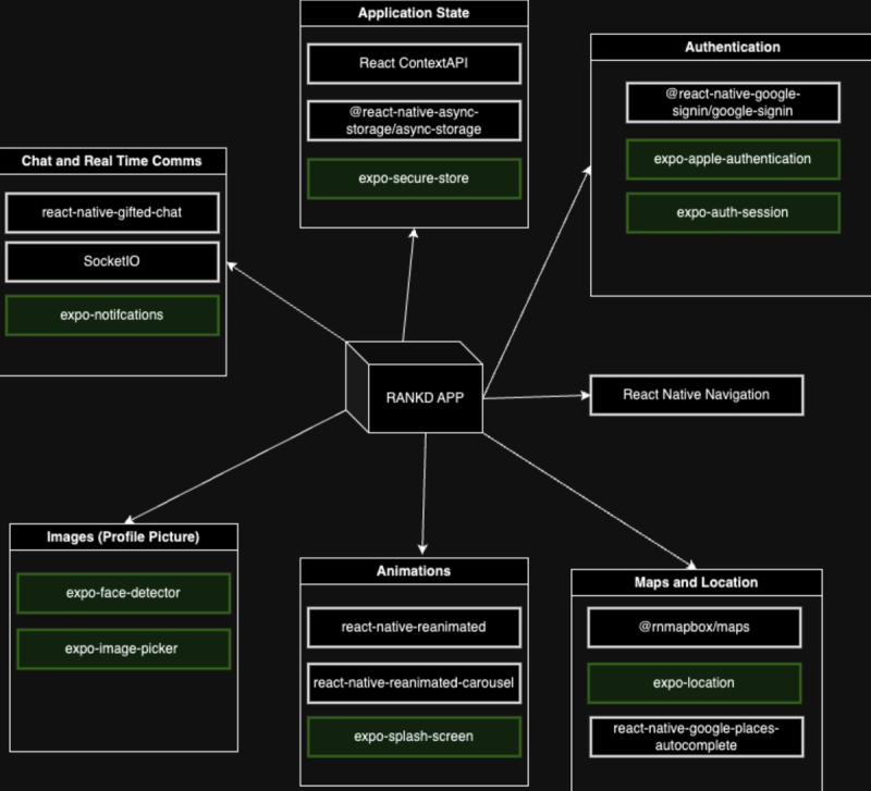 RANKD app architecture