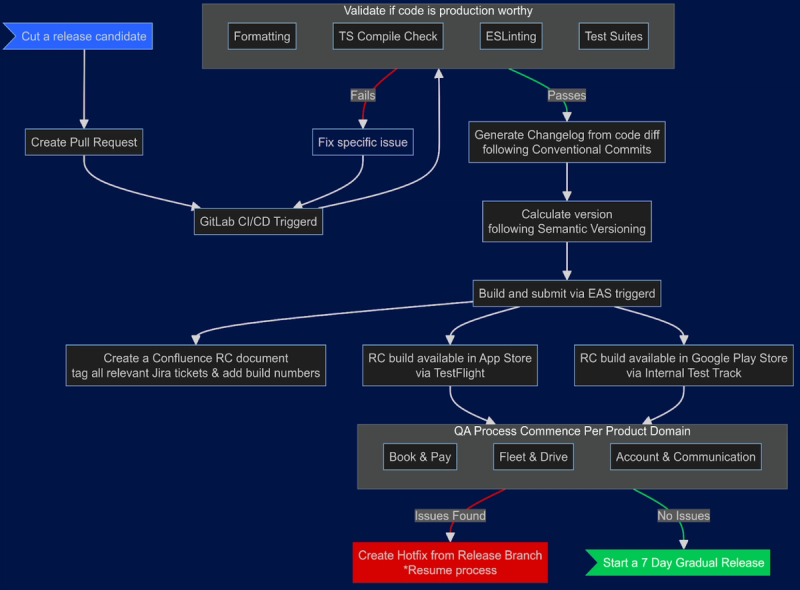 MyWheels' release process