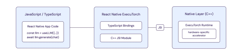 react-native-executorch and ExecuTorch.