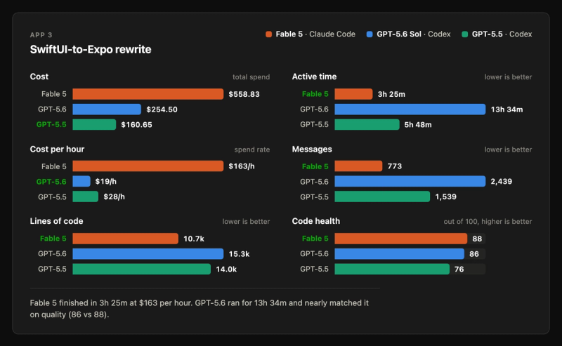 SwiftUI-to-Expo rewrite metrics card: Fable 5 finished in 3h 25m for $558.83, GPT-5.6 Sol took 13h 34m