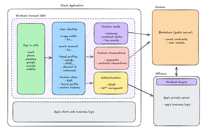 Thirdweb architecture