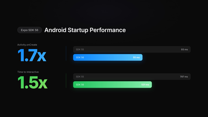 Activity.onCreate is 1.7x faster (55 ms vs 93 ms on SDK 55), and Time to Interactive is 1.5x faster (531 ms vs 797 ms on SDK 55)