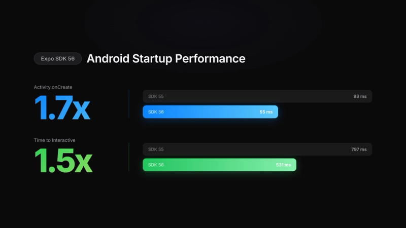 Activity.onCreate is 1.7x faster (55 ms vs 93 ms on SDK 55), and Time to Interactive is 1.5x faster (531 ms vs 797 ms on SDK 55)