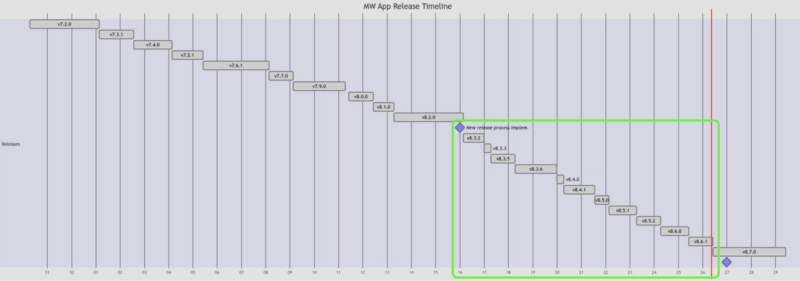 Graph/chart showing the release cycle improvement over time