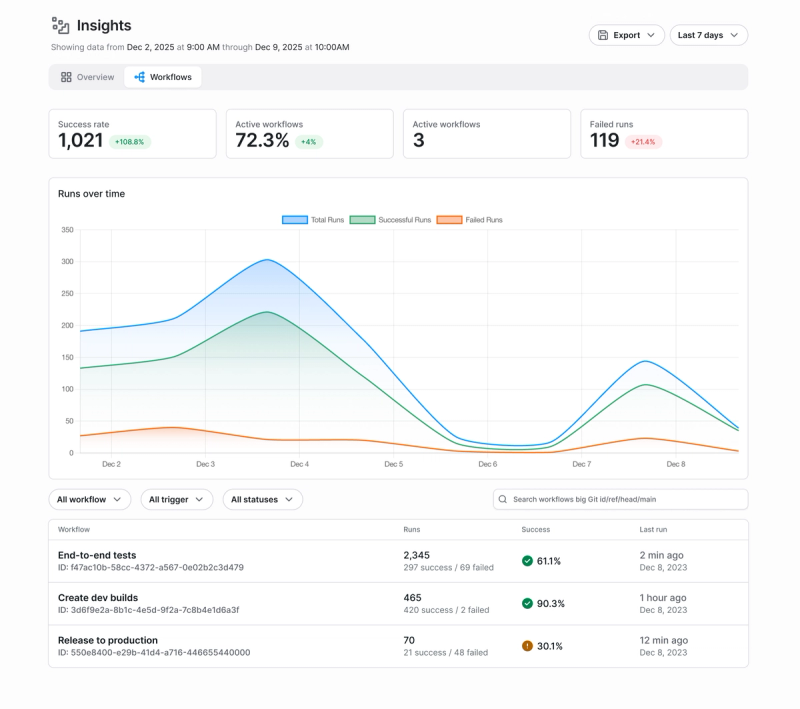 Workflows insights dashboard