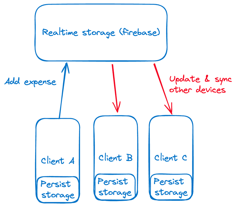 Realtime storage architecture