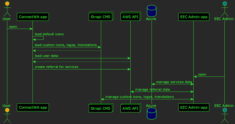 ConnectWA Application architecture