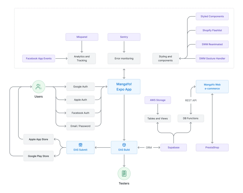 MangaYo! application architecture