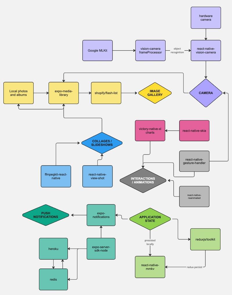 phomo app architecture