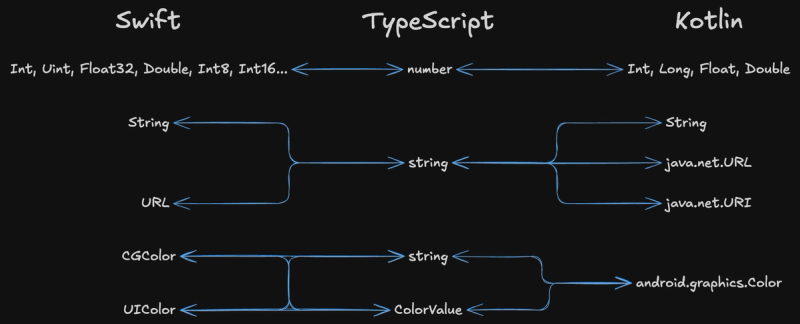 Type systems