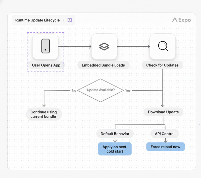 architecture of an update