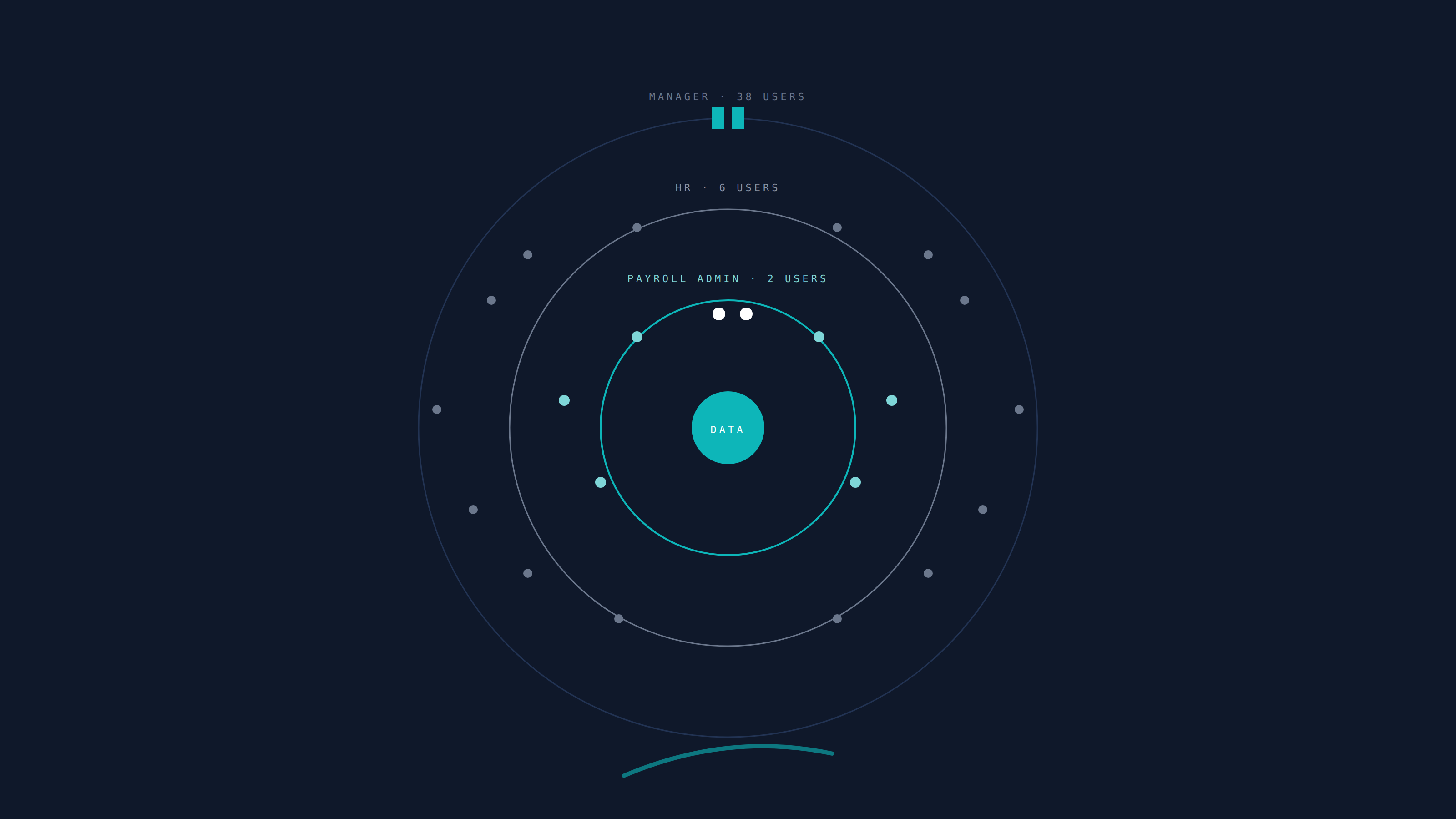 Payroll Platform Access Rings