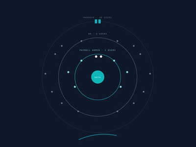 Payroll Platform Access Rings