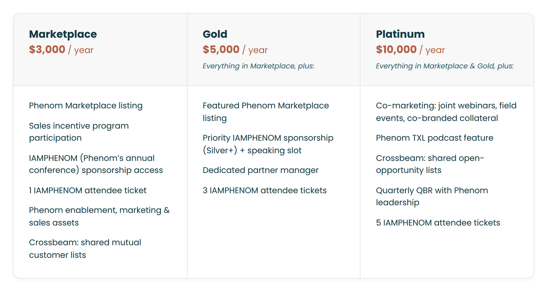 A table that showcases the different levels of partner tiers at Phenom. It covers what each level costs and what is included in each level. 