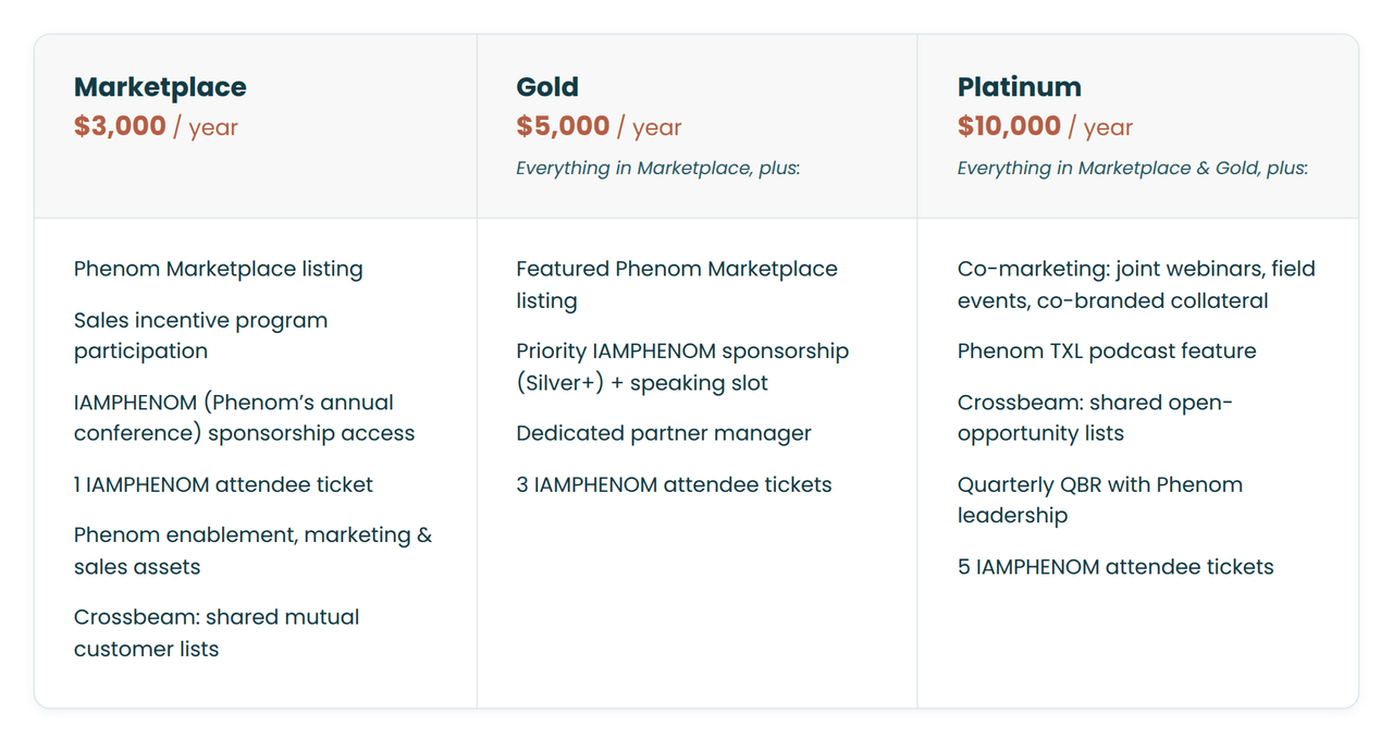 A table that showcases the different levels of partner tiers at Phenom. It covers what each level costs and what is included in each level.