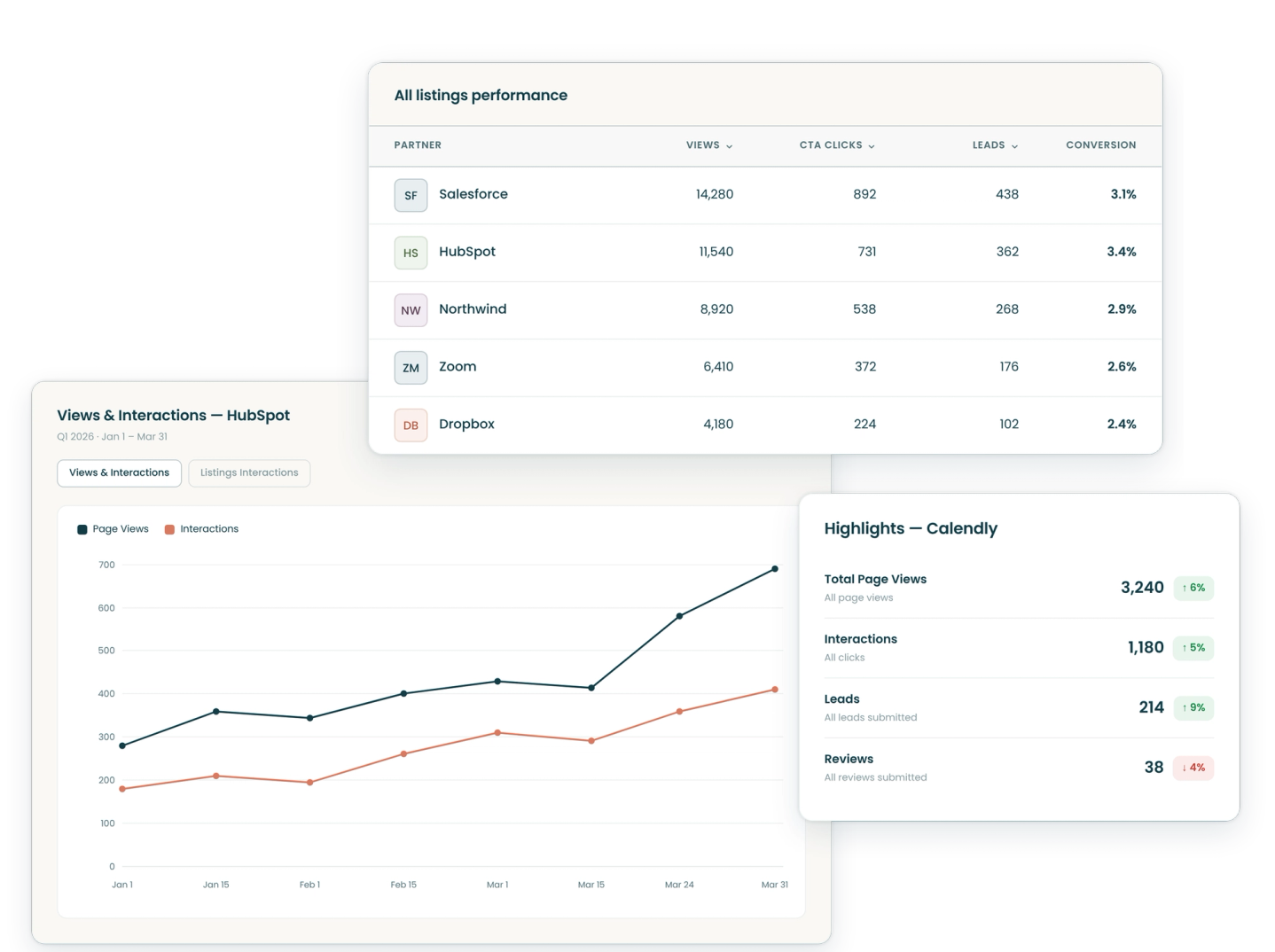 public marketplace analytics on leads and listings
