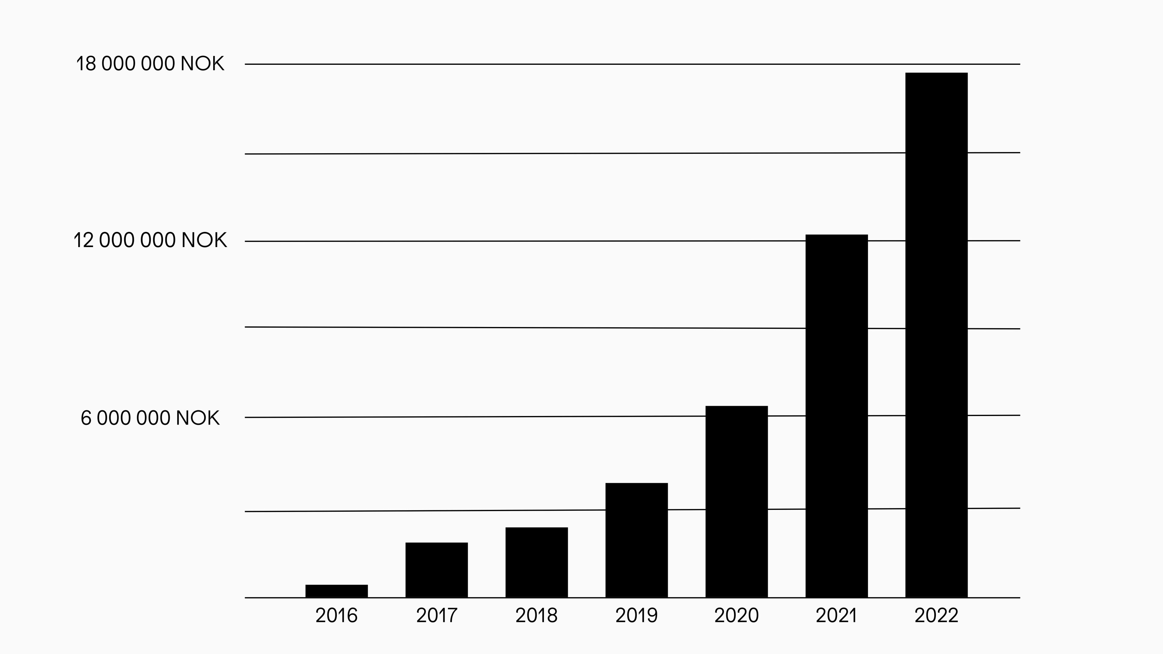 Gi Effektivt vokste fra 12,2 millioner innsamlet i 2021 til 17,7 innsamlet i 2022. 