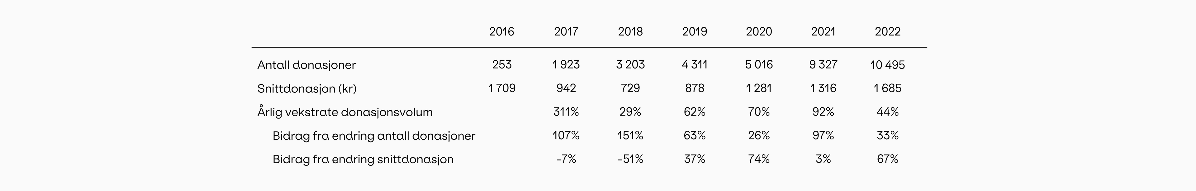 Gi Effektivt vokste 44% fra 2021 til 2022. 33% av veksten kom fra endring i antall donasjoner og 67% av veksten kom fra endring i snittdonasjon.