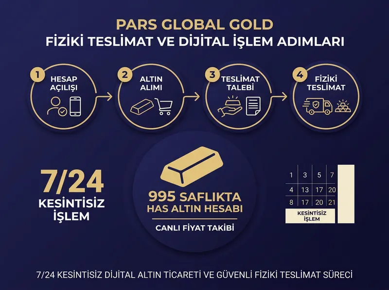Pars Global Gold platformunda 995 saflıkta has altın hesabı ve teslimat süreci adımları