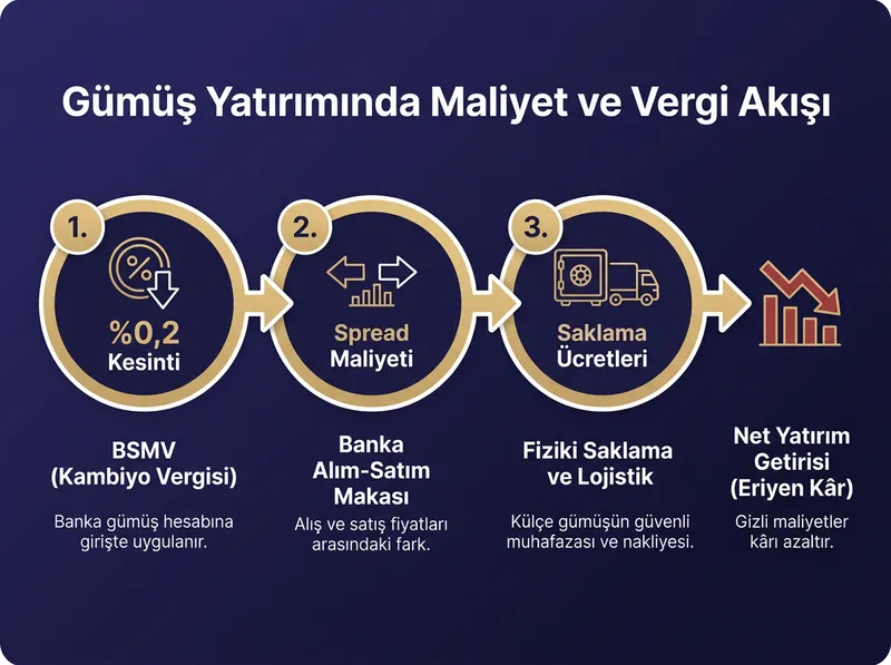 Gümüş yatırımında getiriyi eriten gizli makas maliyeti, BSMV vergisi ve saklama zorluklarını gösteren şema.
