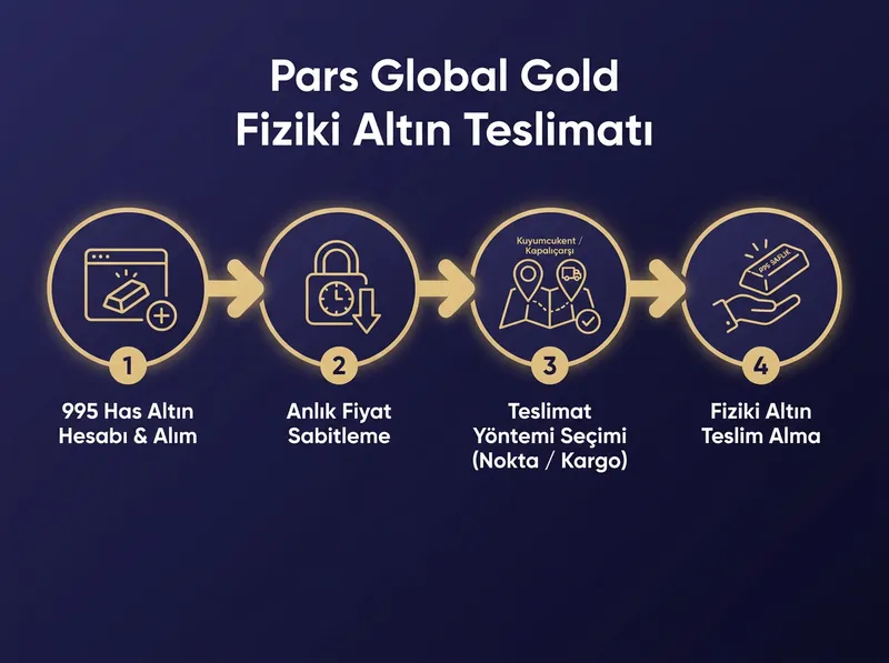 Pars Global Gold platformunda 995 saflıkta has altın alımı ve fiziki teslimat sürecini açıklayan adım adım akış şeması.