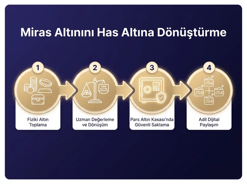 Miras kalan altınların şeffaf ve kayıpsız yönetimi için Pars Global Gold çözümlerini açıklayan görsel.