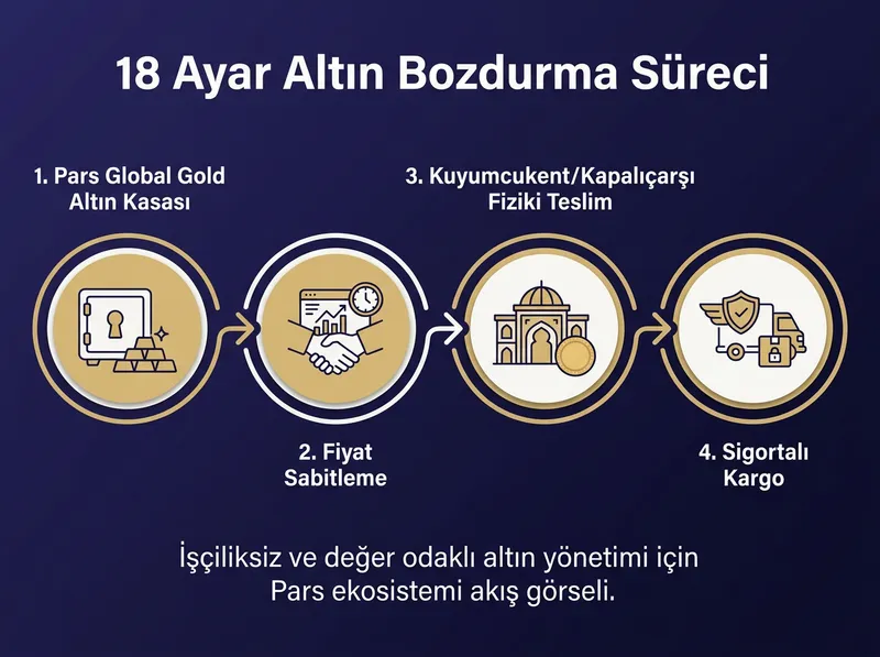 Pars Global Gold Altın Kasası ve fiziki teslimat akışı.