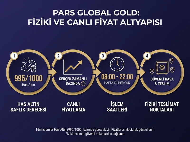Pars Global Gold fiziki ve canlı fiyat altyapısının özet gösterimi.