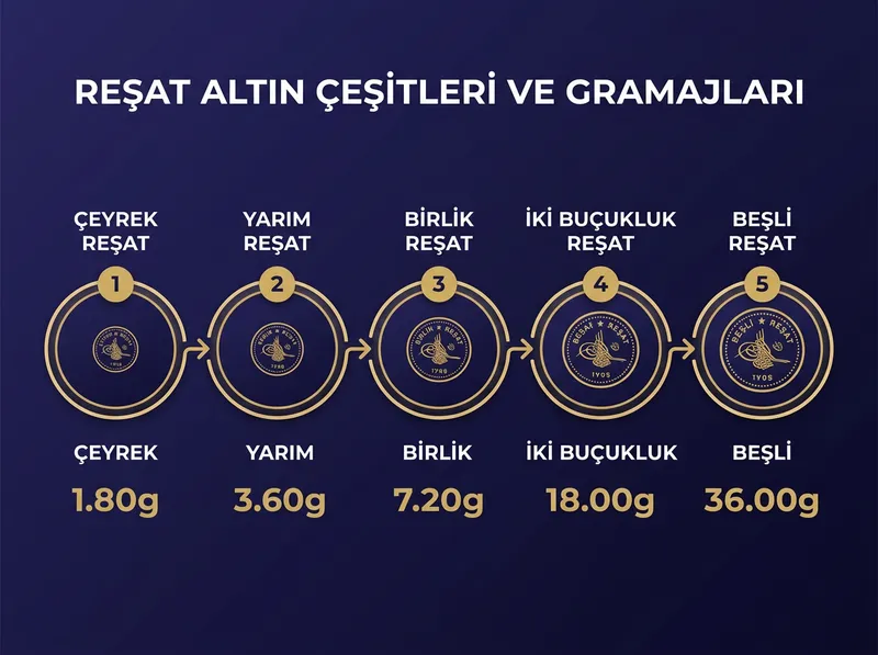 Reşat altın türlerinin gramaj ve ebat karşılaştırmasını gösteren görsel anlatım.
