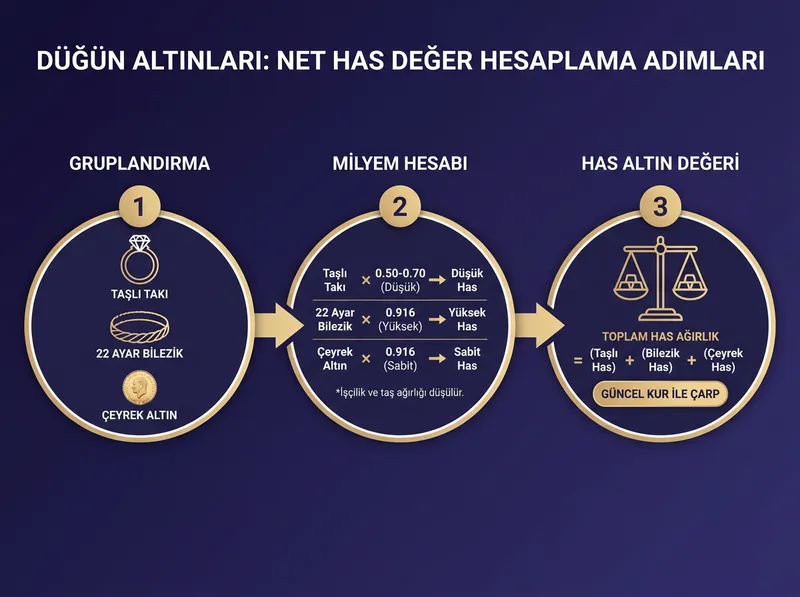 Düğün altınlarını ayrıştırma ve has altın değerini hesaplama rehberi: Taşlı takı, 22 ayar burma/ajda bilezik ve çeyrek altınların milyem hesabı adımları.