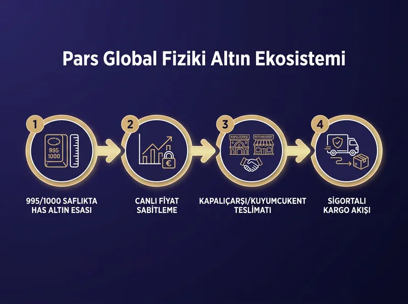 Pars Global Gold'un 995 saflıktaki has altın esası ve fiziki teslimat sürecini açıklayan adımlı akış şeması.