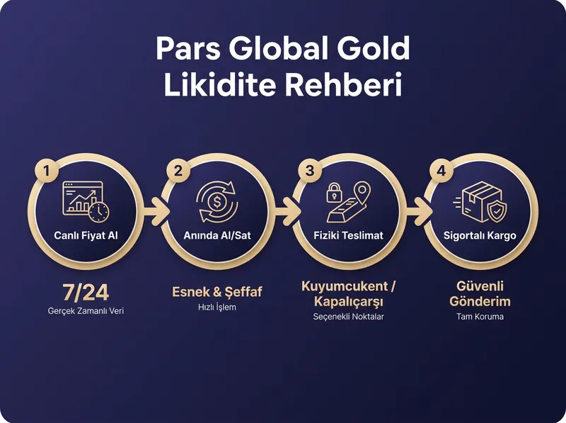 Pars Global Gold online canlı fiyat alım-satım ve Kuyumcukent/Kapalıçarşı fiziki teslimat ile sigortalı kargo adımları şeması.
