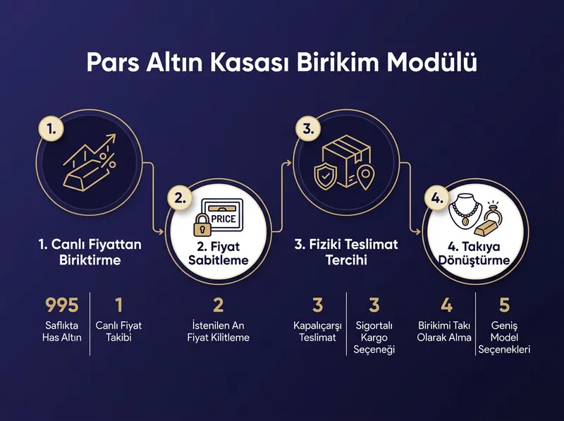 Pars Altın Kasası modülü akış şeması: Canlı fiyattan 995 saflıkta has altın biriktirme -> Fiyat sabitleme -> Kapalıçarşı teslimat veya sigortalı kargo ile fiziki takı teslimatı.