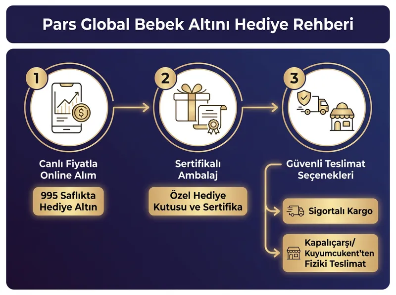 Pars Global Gold dijital ve fiziki altın hediye akışı: Canlı fiyatla online altın alımı -> Sertifikalı ambalaj -> Sigortalı kargo veya Kapalıçarşı/Kuyumcukent'ten fiziki teslimat adımları.