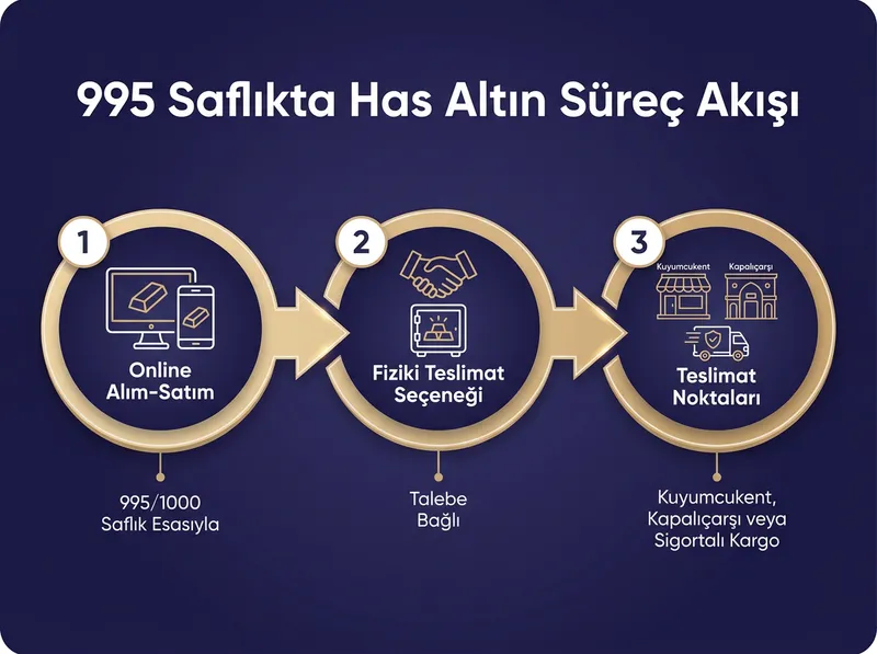 Pars Global Gold şeffaf has altın alım-satım ve fiziki teslimat sürecini açıklayan diyagram.