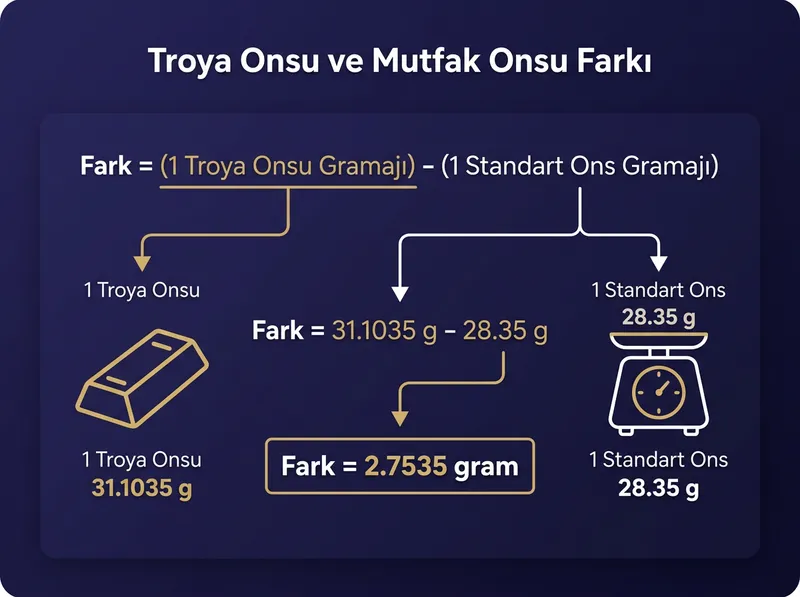 31,1035 gramlık Troya onsu ile 28,35 gramlık ticari onsun farkını görselleştiren kıyaslama şeması.