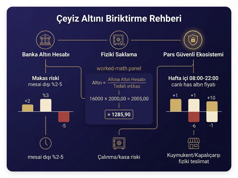Farklı birikim kanallarının makas aralığı, mesai saatleri ve fiziki teslim imkanları açısından karşılaştırması.