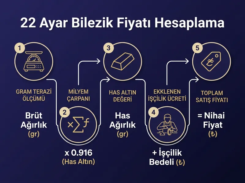 Kuyumcuda bilezik işçilik ücreti hesaplama adımlarını gösteren rehber şeması.