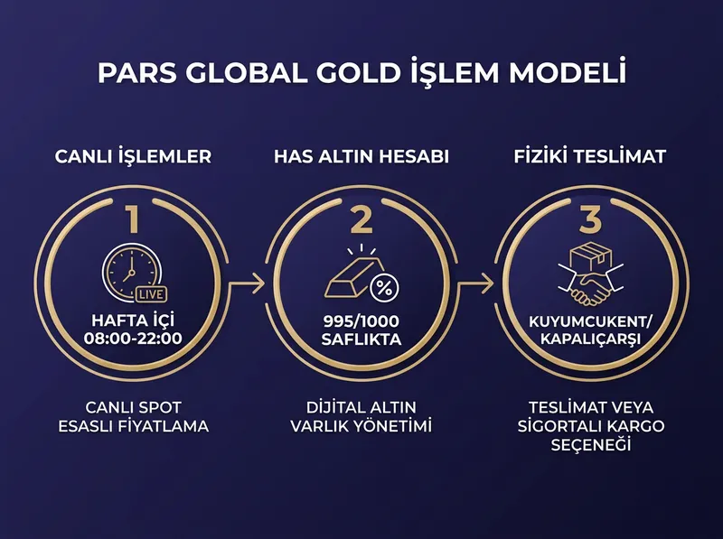 Pars Global Gold'un şeffaf fiyatlama, canlı has altın hesabı ve güvenli fiziki teslimat sürecini açıklayan özet şema.