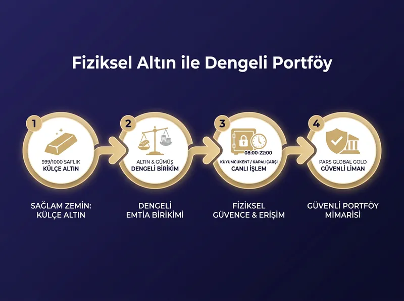 Sağlam bir altın zemini üzerinde dengeli emtia birikimi oluşturma adımlarını özetleyen Pars Global Gold portföy şeması.