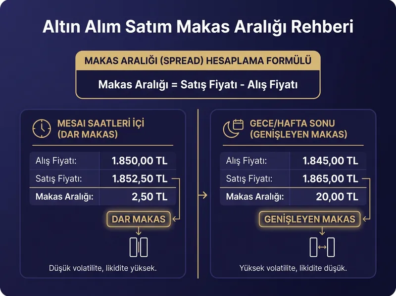 Alım-Satım Makas Aralığı (Spread) Şeması