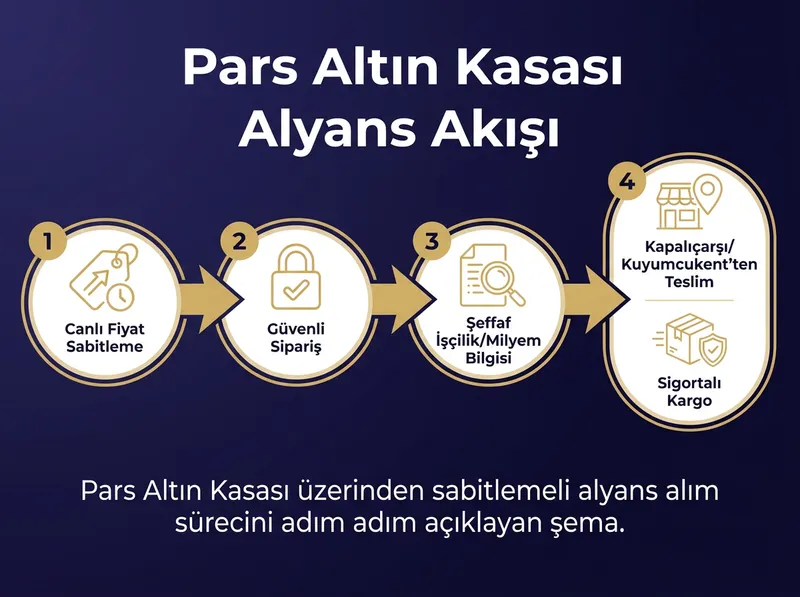 Pars Altın Kasası modülü üzerinden alyans siparişi verme akışı: Canlı fiyat sabitleme -> Güvenli sipariş -> Şeffaf işçilik/milyem bilgisi -> İsteğe göre Kapalıçarşı/Kuyumcukent'ten teslim veya Sigortalı Kargo.