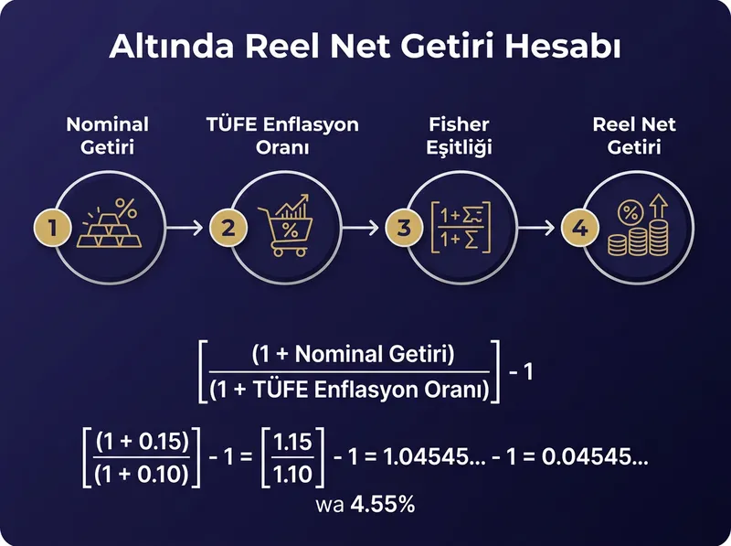 Fisher eşitliği ile enflasyondan arındırılmış reel getiri hesaplama adımları