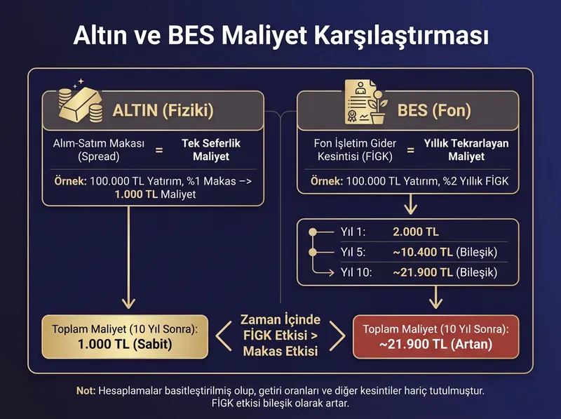 Maliyet karşılaştırma grafiği: Alım-satım makası (spread) ile yıllık fon işletim gider kesintisinin (FİGK) farkı.